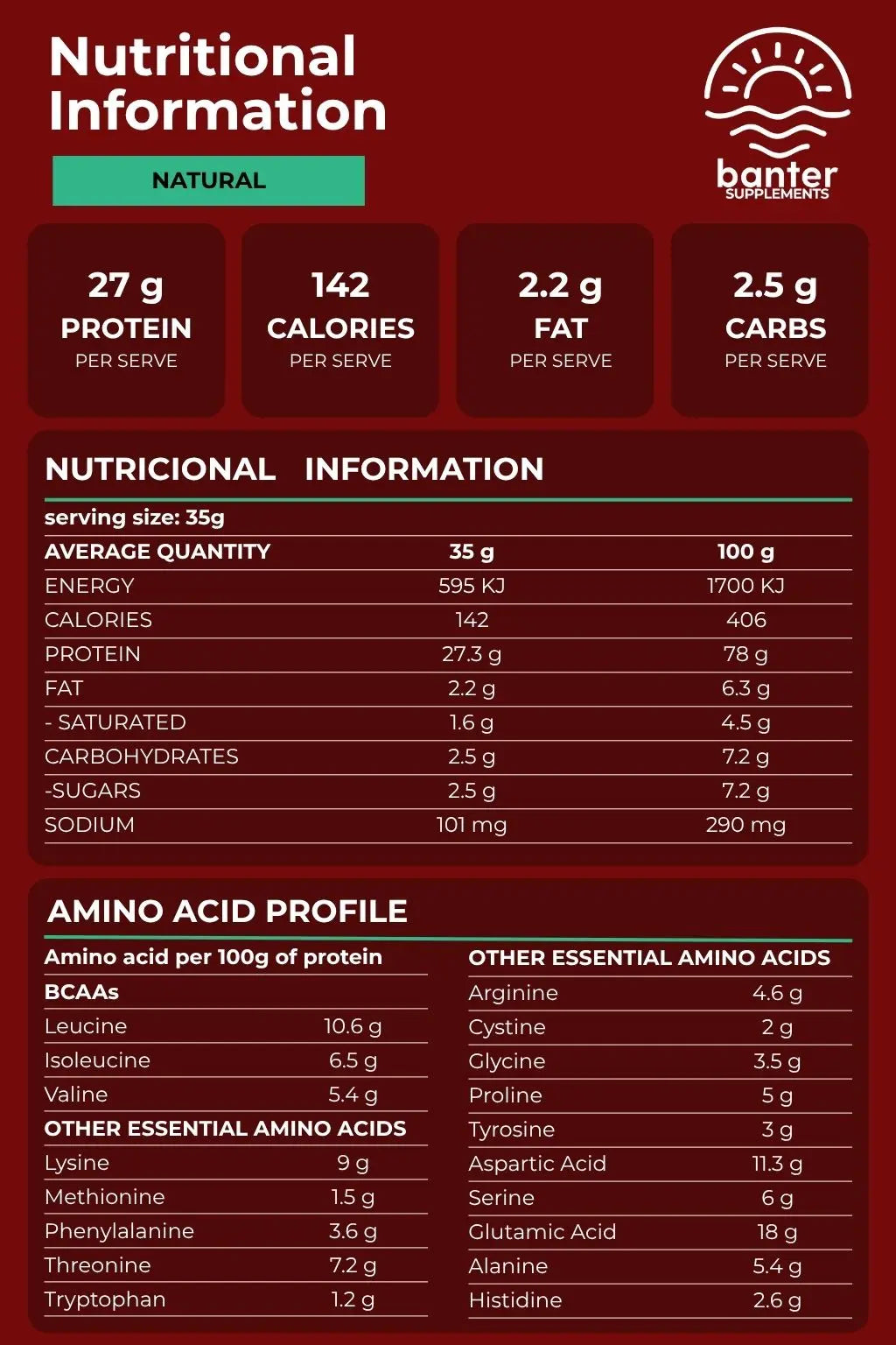 Nutrition information and amino acid profile for Banter Supplements Whey Protein Concentrate Natural, including 27g protein per serve.